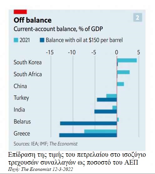 Επίδραση τιμών πετρελαίου στο ισοζύγιο τρεχουσών συναλλαγών ως ποσοστό του ΑΕΠ